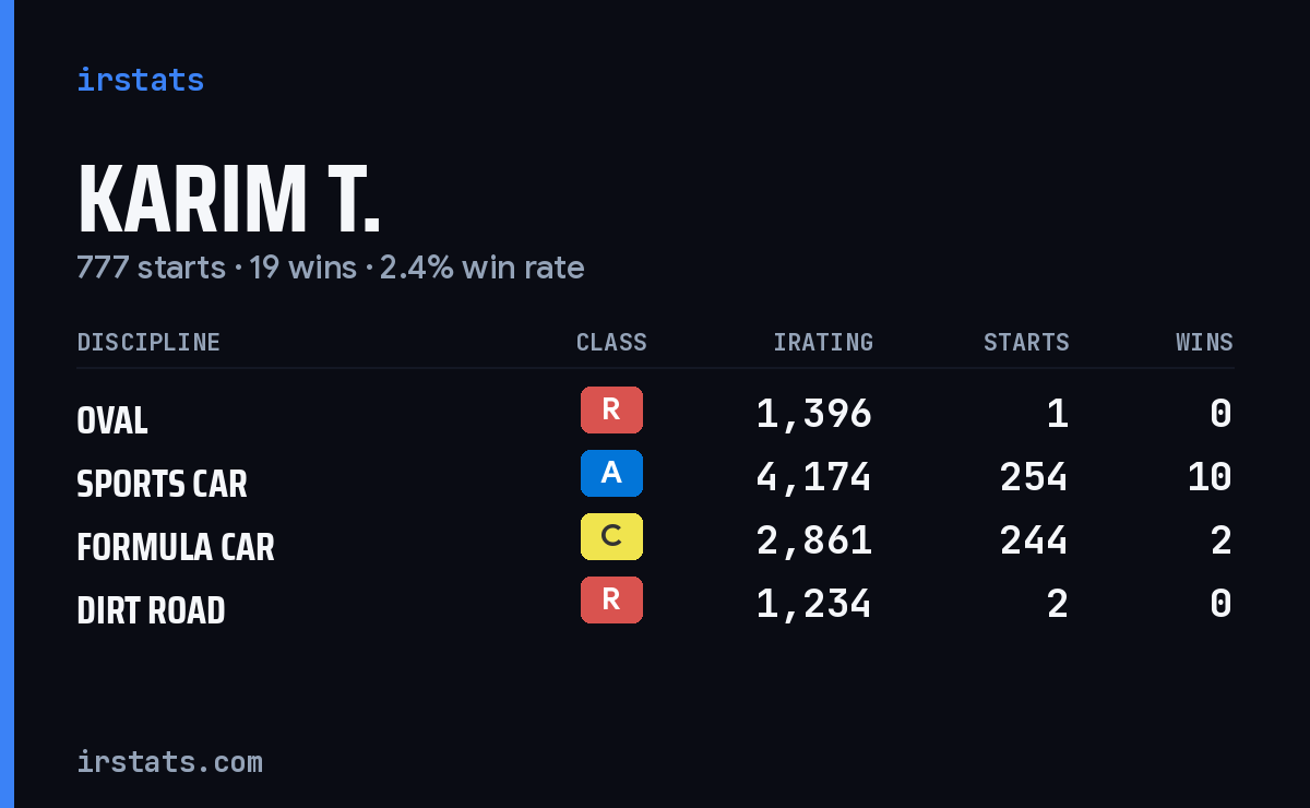 Loading... iRacing stats card