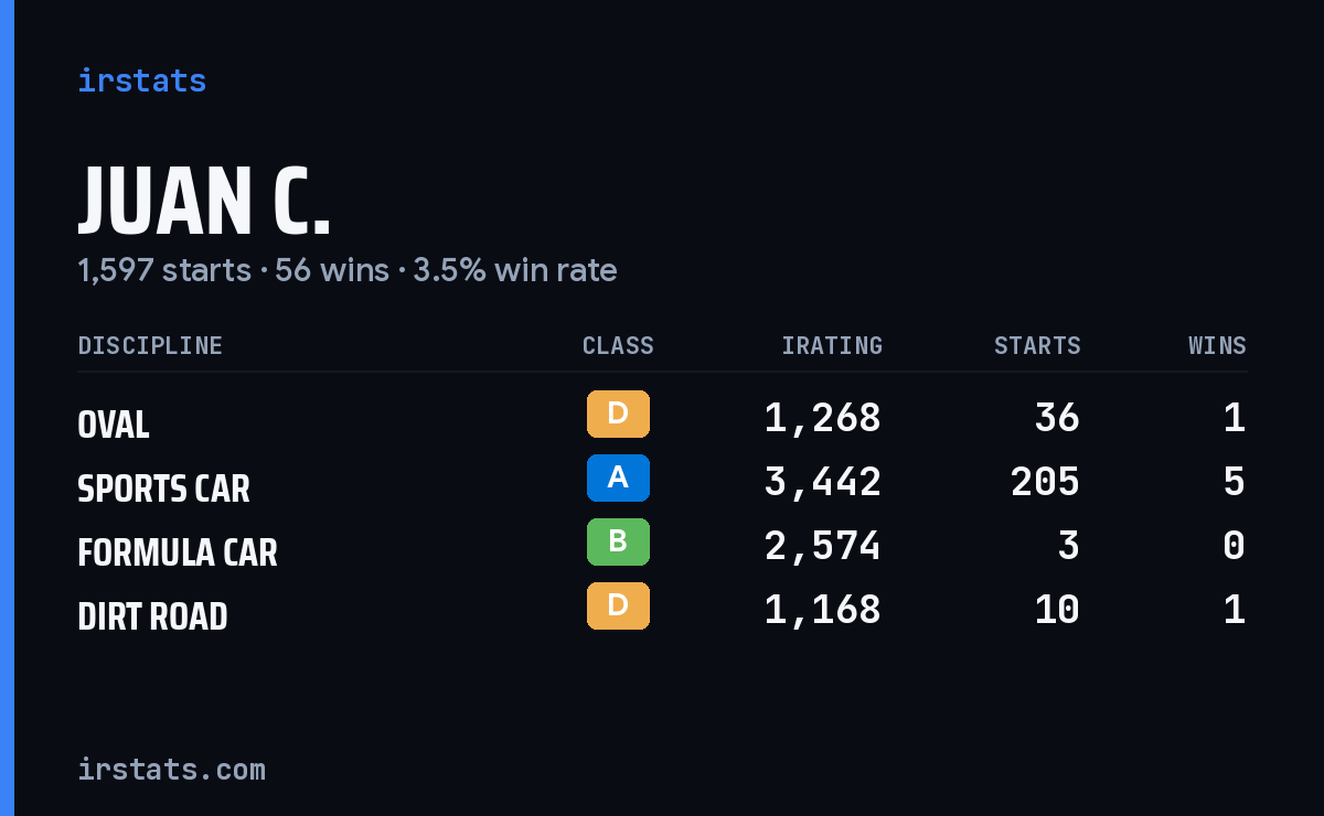 Loading... iRacing stats card