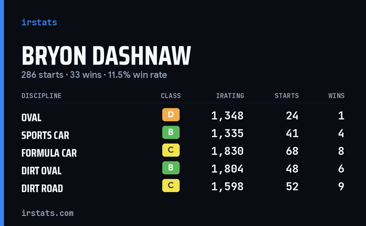 Loading... iRacing stats card