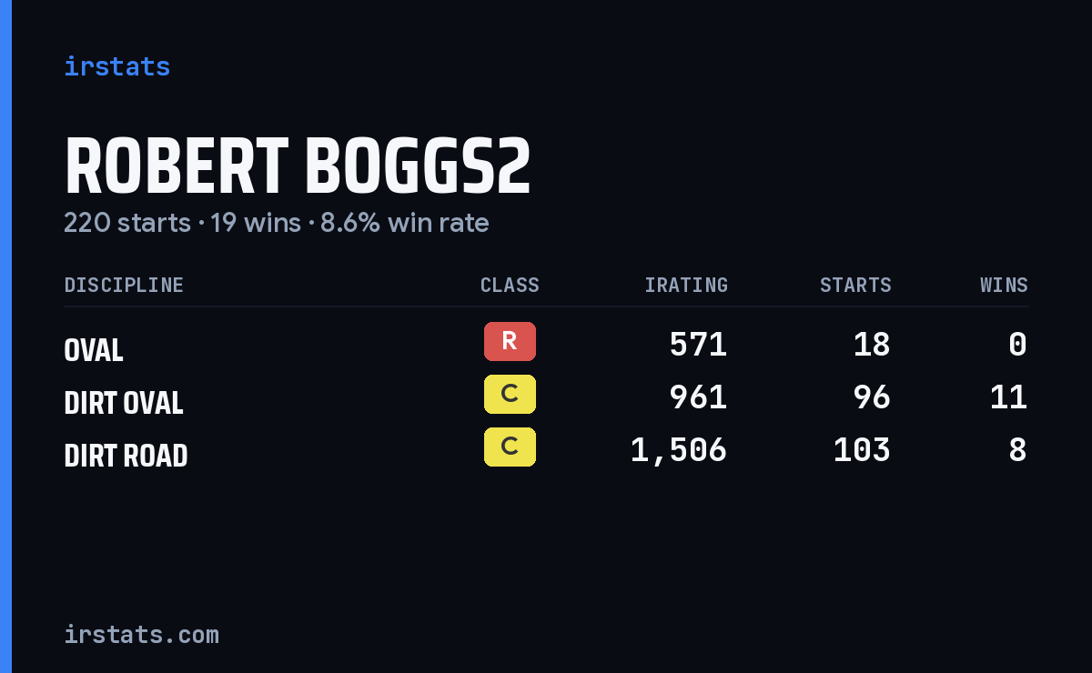 Loading... iRacing stats card