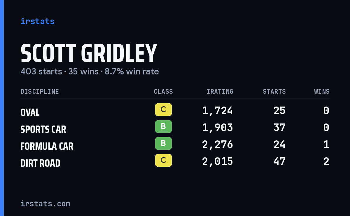 Loading... iRacing stats card