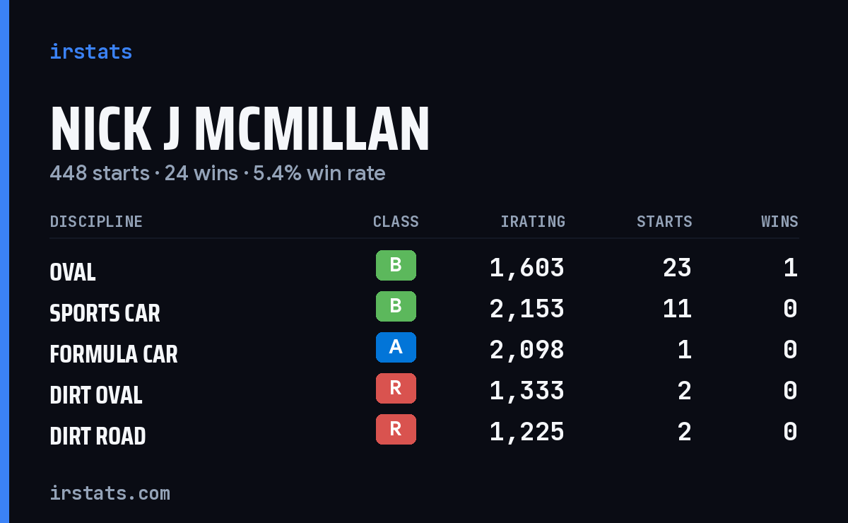 Loading... iRacing stats card
