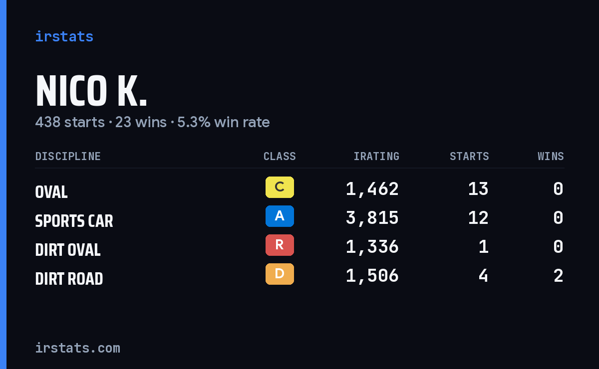 Loading... iRacing stats card