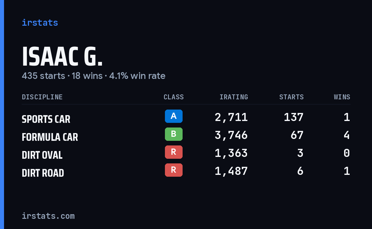 Loading... iRacing stats card