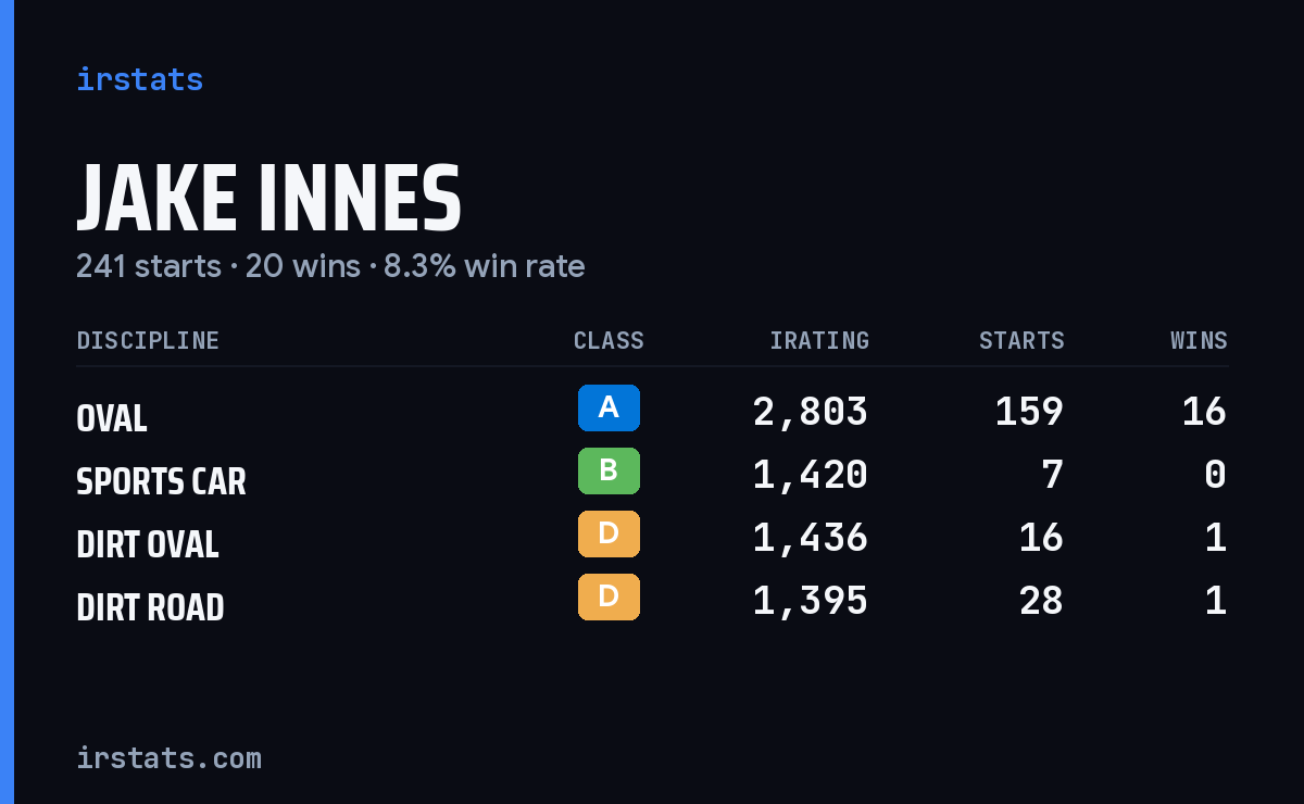 Loading... iRacing stats card