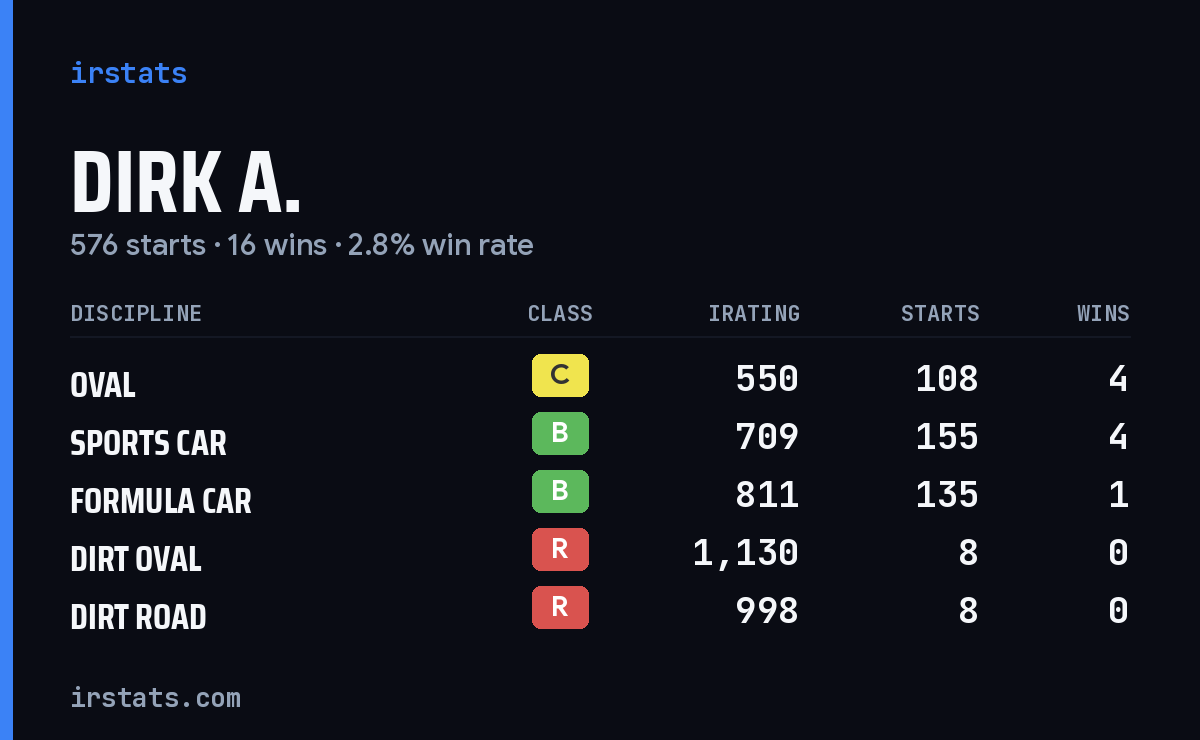 Loading... iRacing stats card