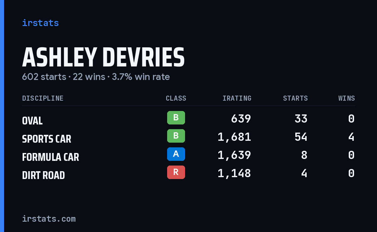 Loading... iRacing stats card