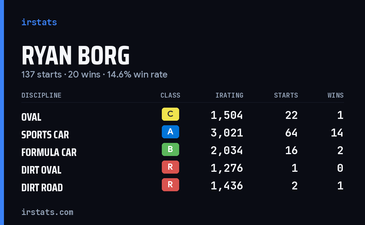Loading... iRacing stats card