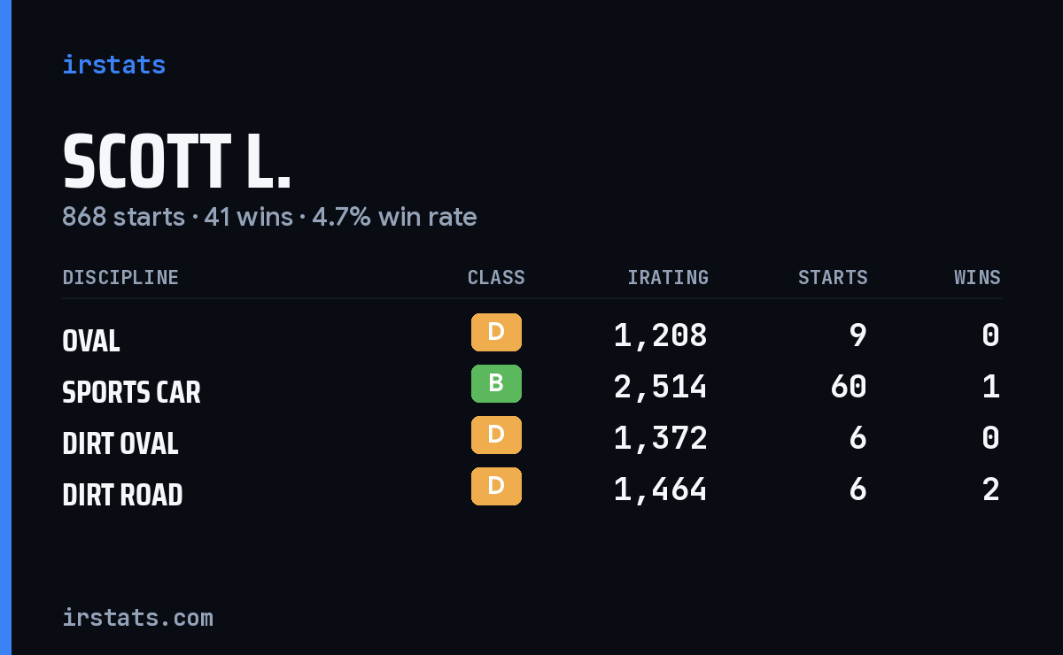Loading... iRacing stats card