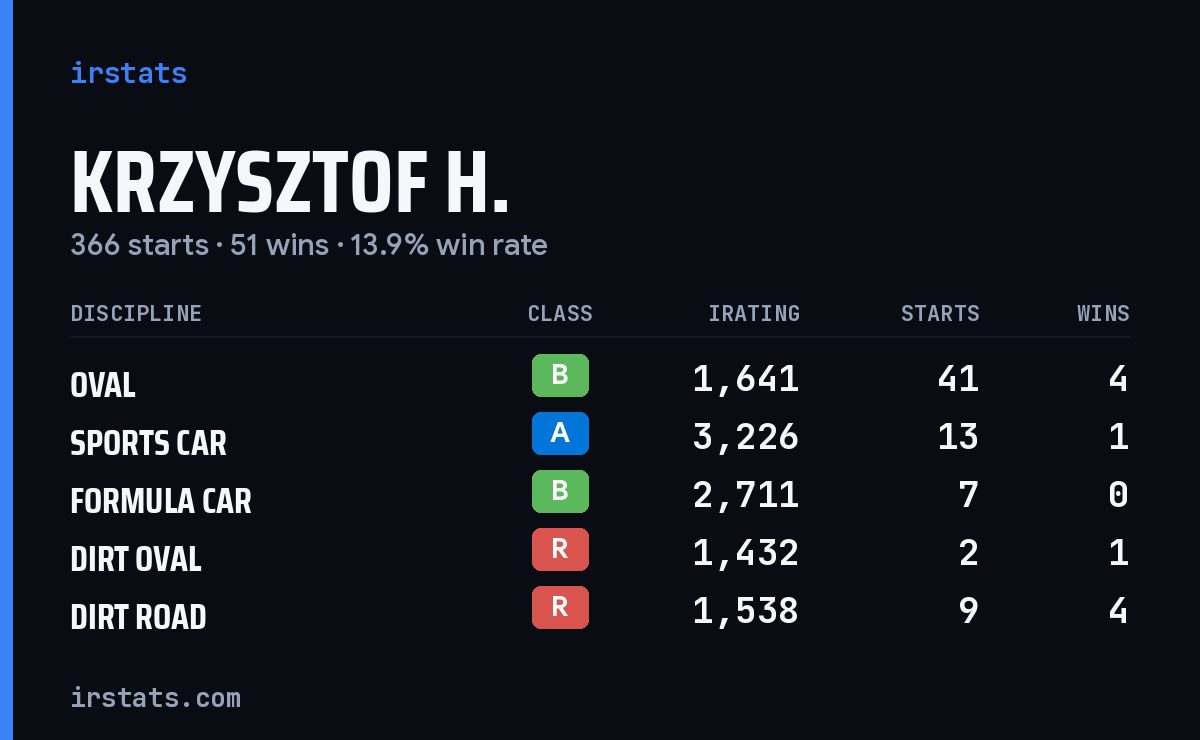 Loading... iRacing stats card