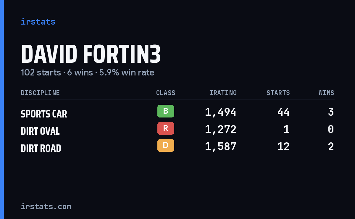 Loading... iRacing stats card