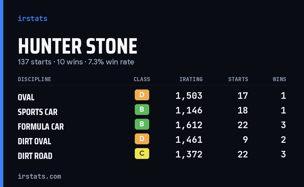 Loading... iRacing stats card