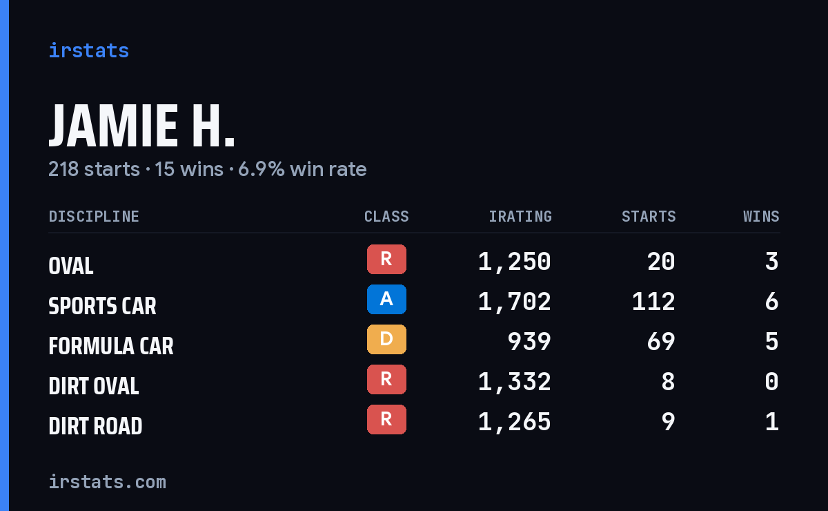 Loading... iRacing stats card