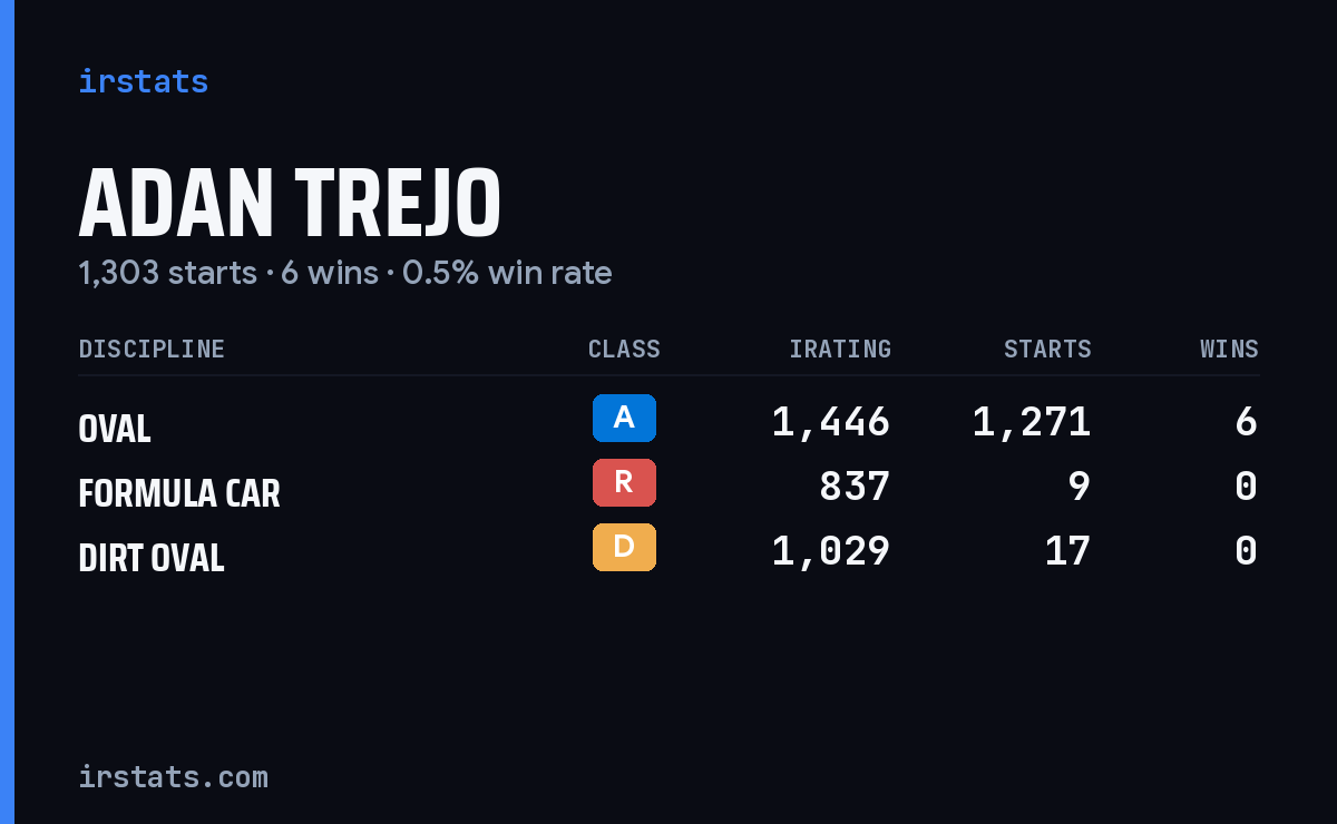 Adan Trejo iRacing stats card