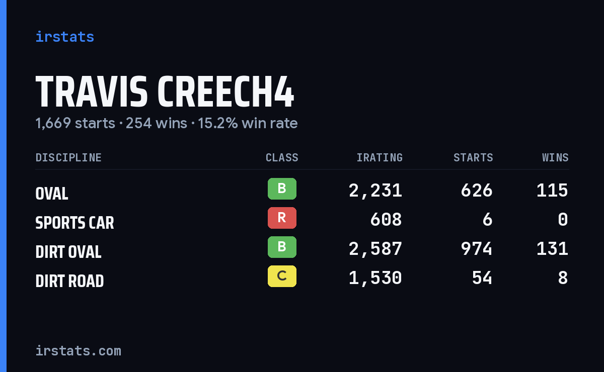 Loading... iRacing stats card