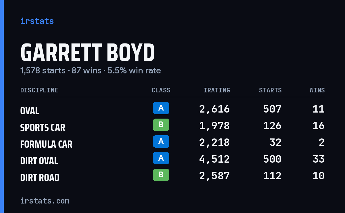 Loading... iRacing stats card