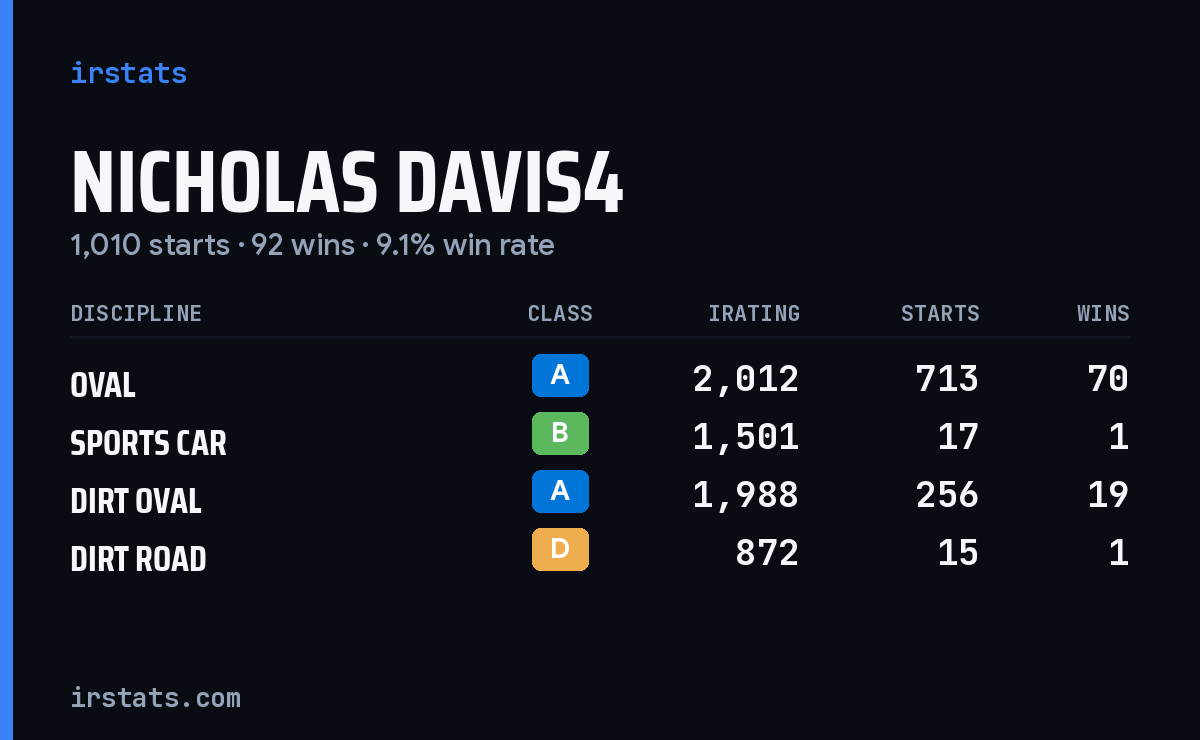 Loading... iRacing stats card