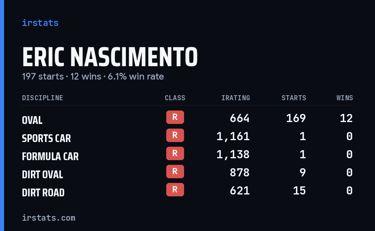 Eric Nascimento iRacing stats card