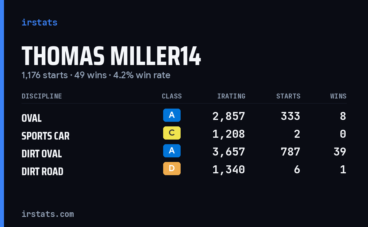 Loading... iRacing stats card