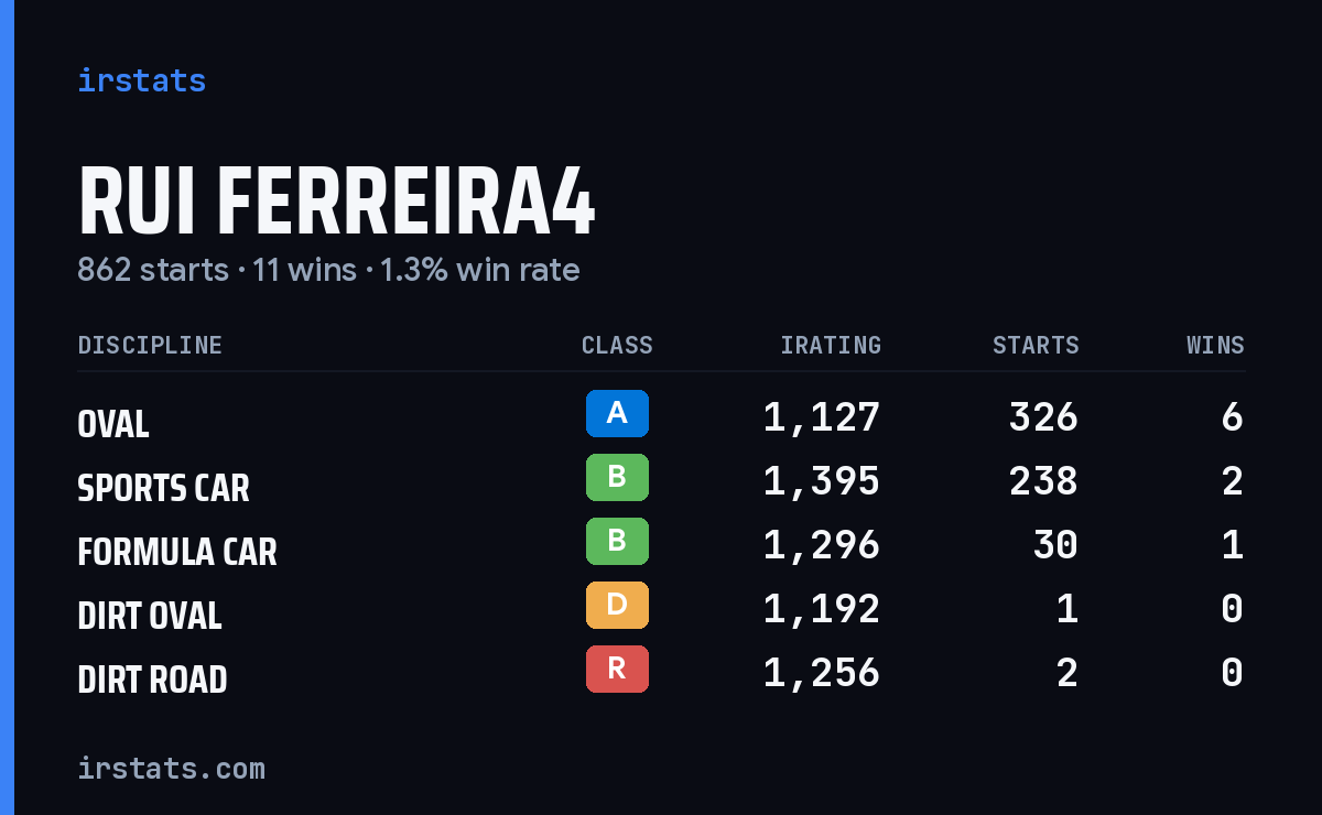 Loading... iRacing stats card