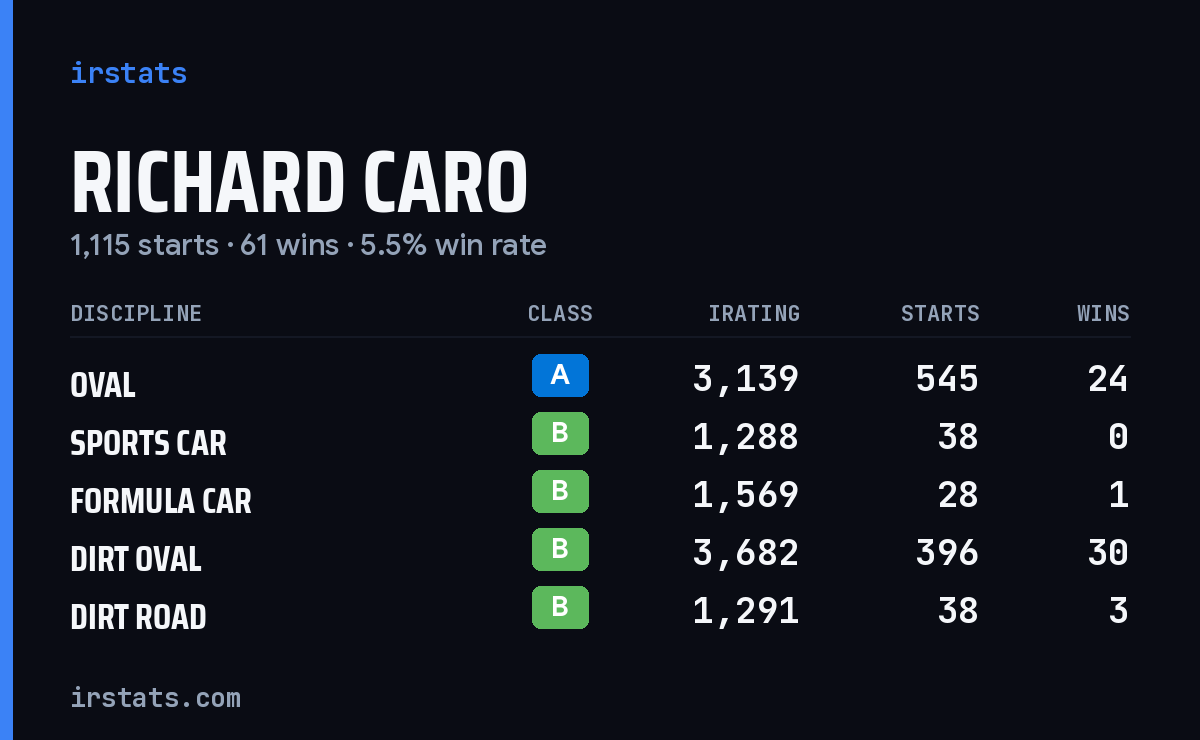 Loading... iRacing stats card
