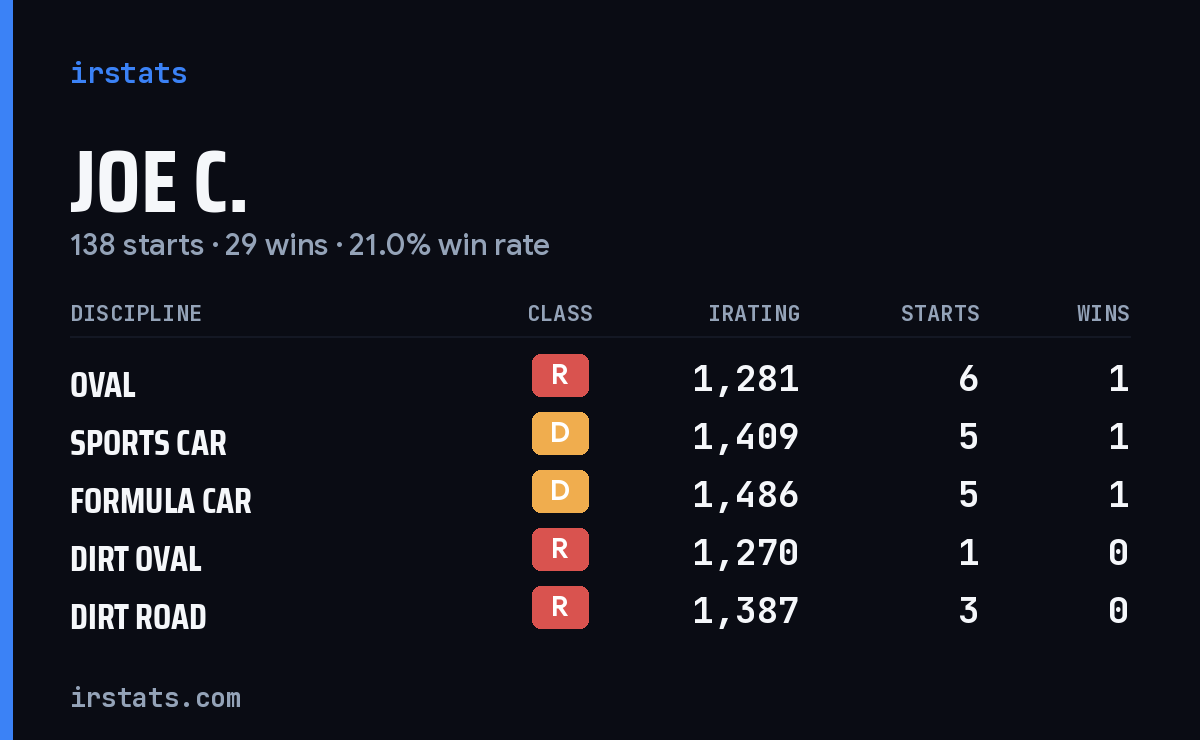 Loading... iRacing stats card