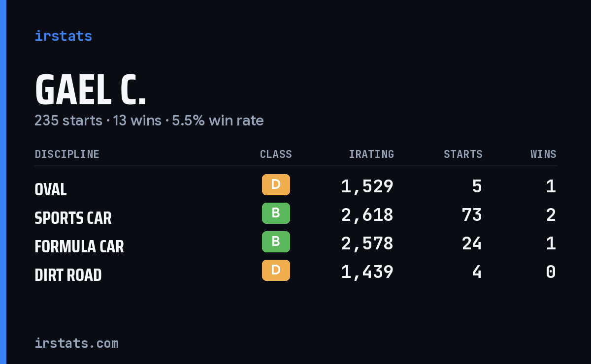 Loading... iRacing stats card