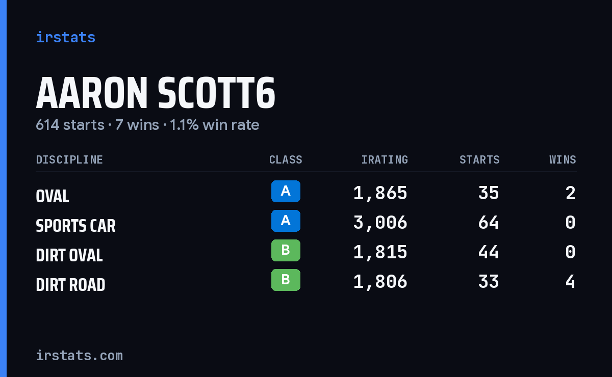 Loading... iRacing stats card