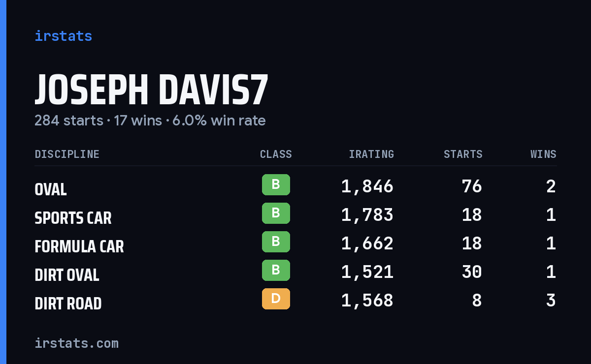 Loading... iRacing stats card