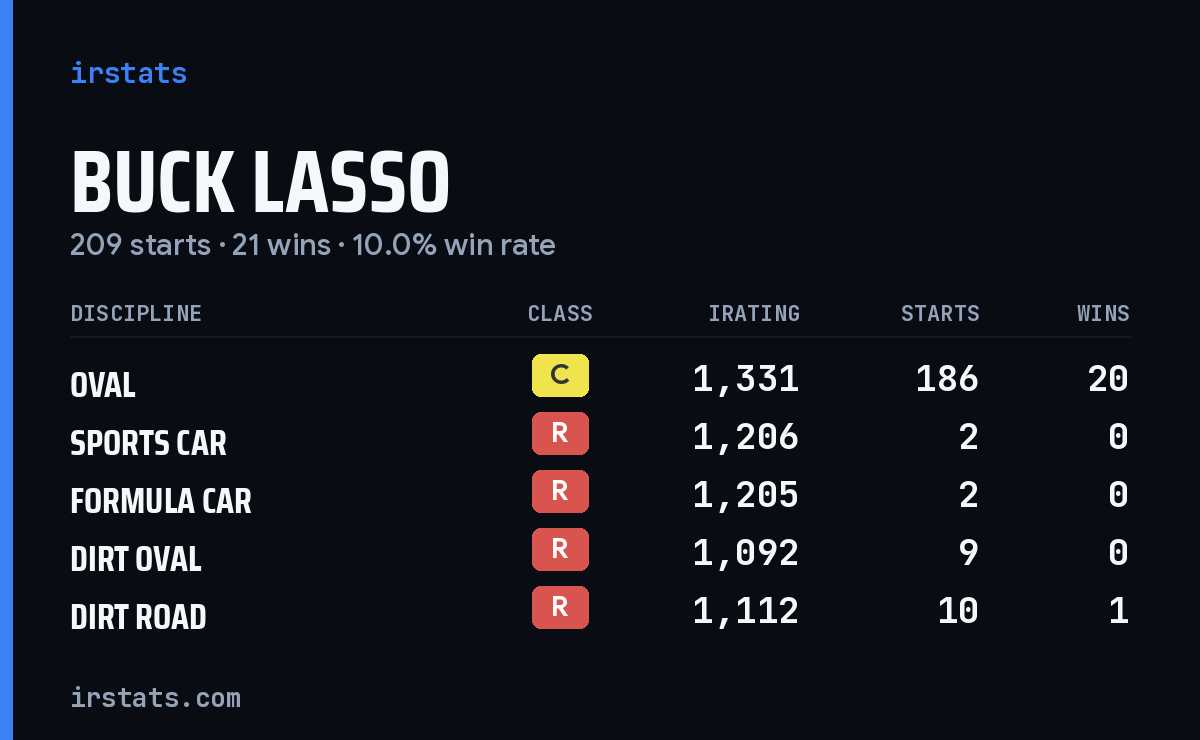 Loading... iRacing stats card