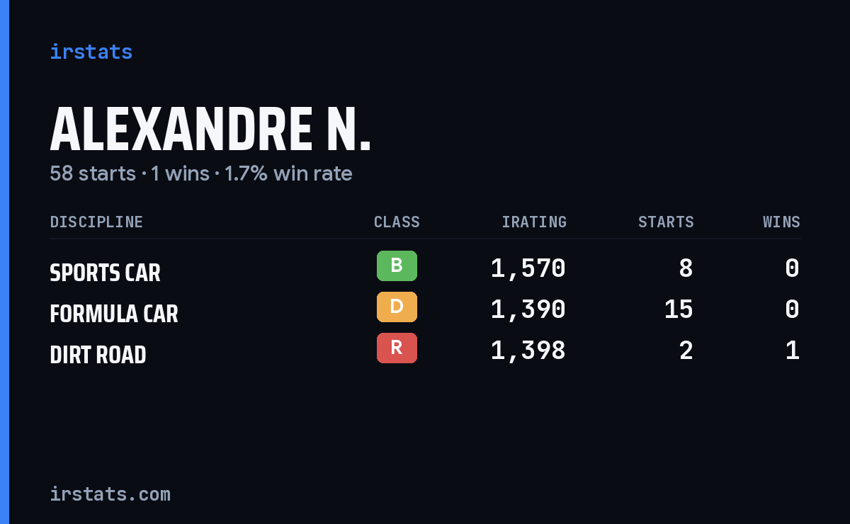 Loading... iRacing stats card