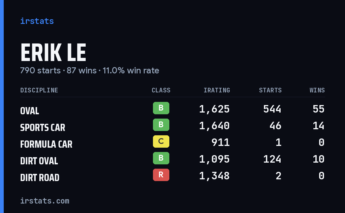 Loading... iRacing stats card