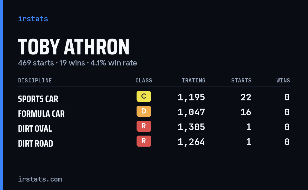 Loading... iRacing stats card