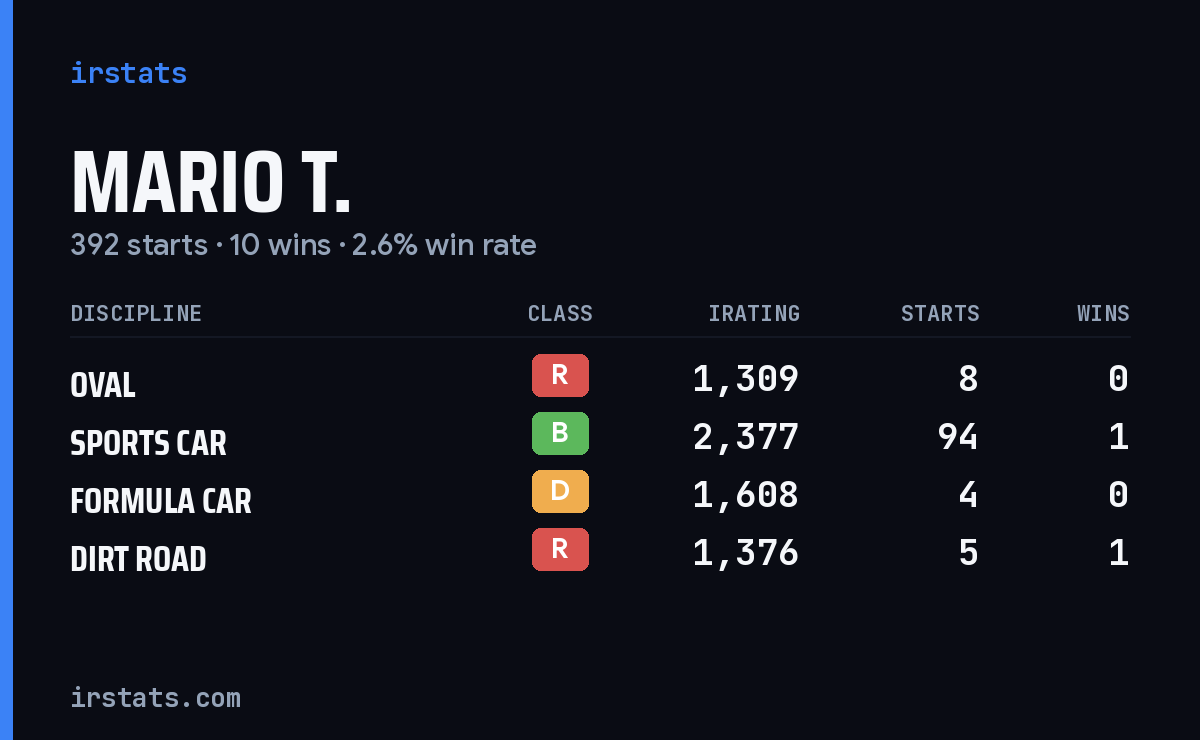 Loading... iRacing stats card