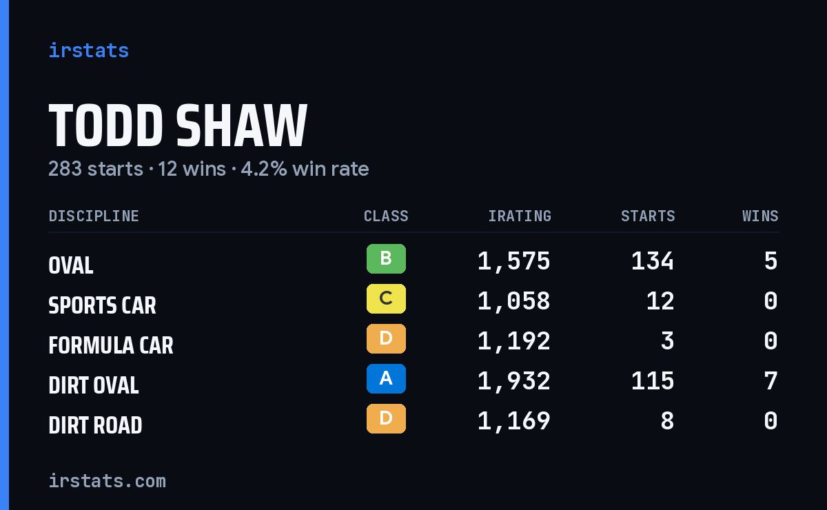 Loading... iRacing stats card