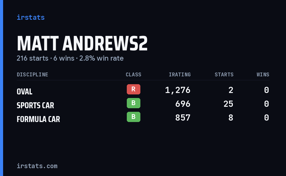 Matt Andrews2 iRacing stats card