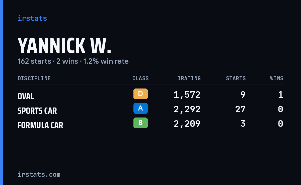 Loading... iRacing stats card