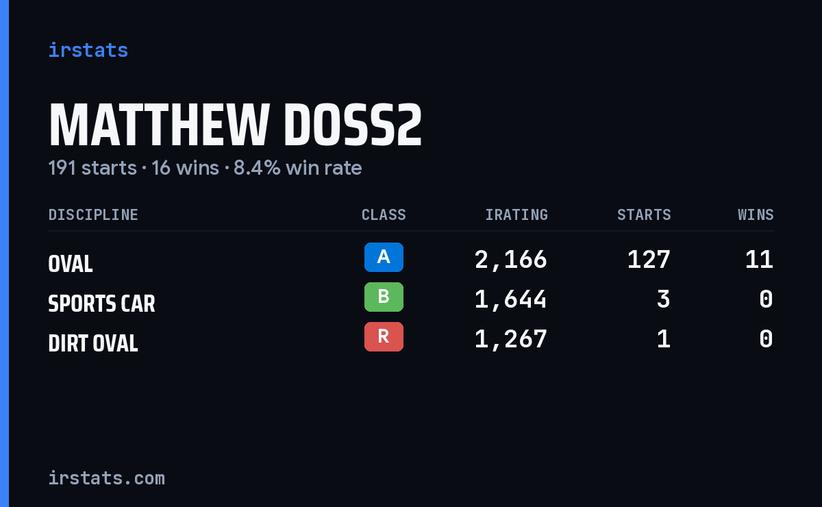 Loading... iRacing stats card