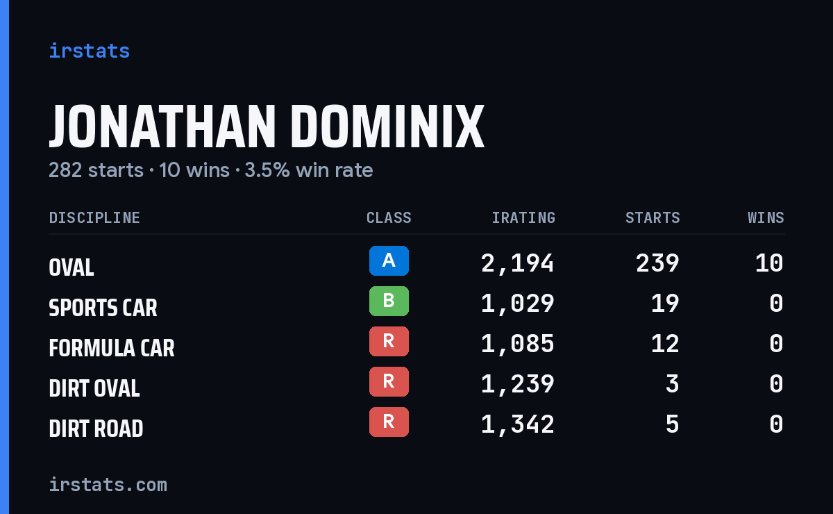 Loading... iRacing stats card