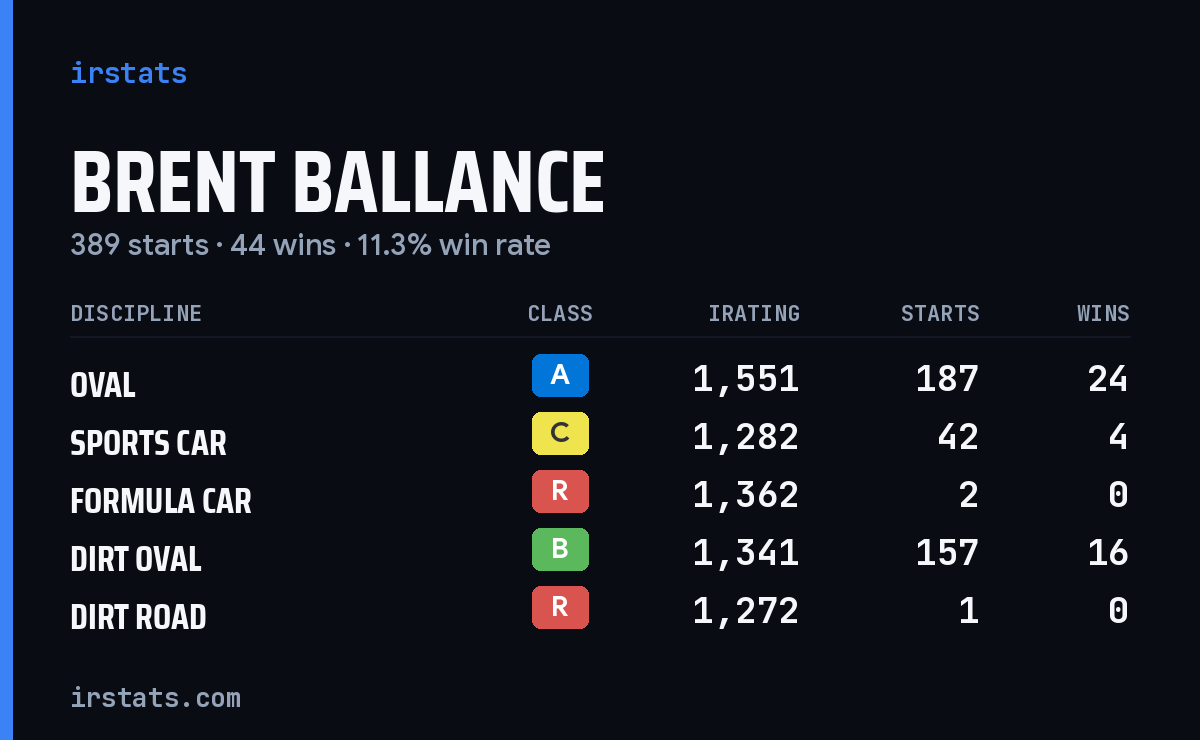 Loading... iRacing stats card