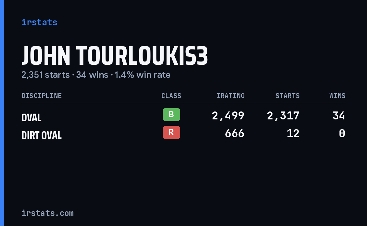 John Tourloukis3 iRacing stats card