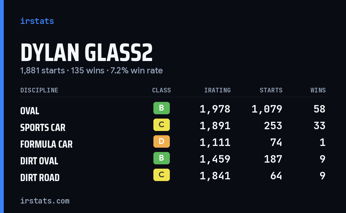 Loading... iRacing stats card