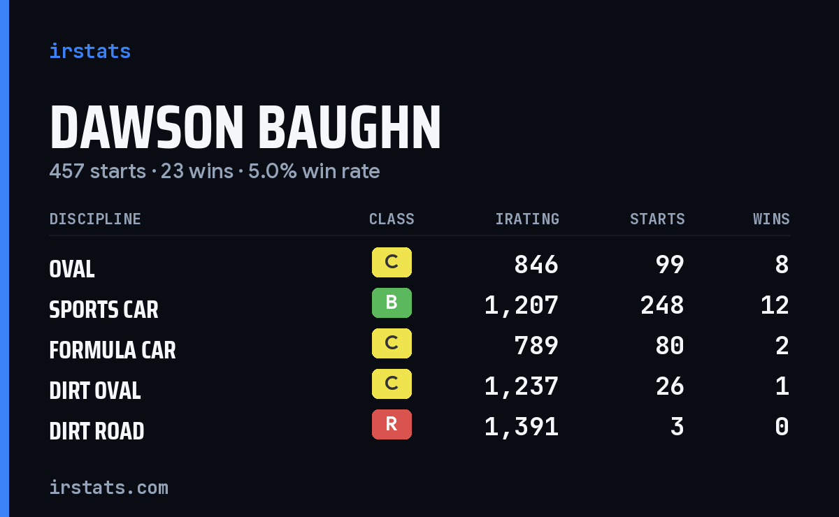 Loading... iRacing stats card