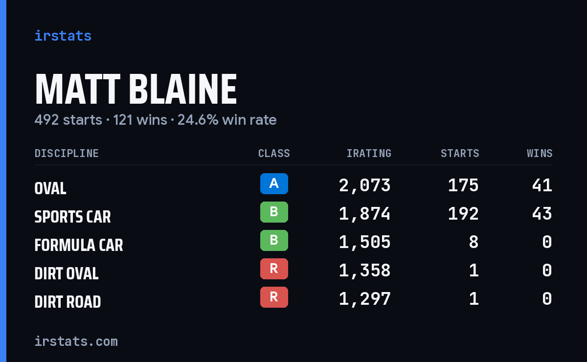 Loading... iRacing stats card