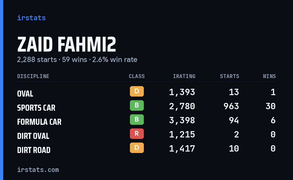 Loading... iRacing stats card