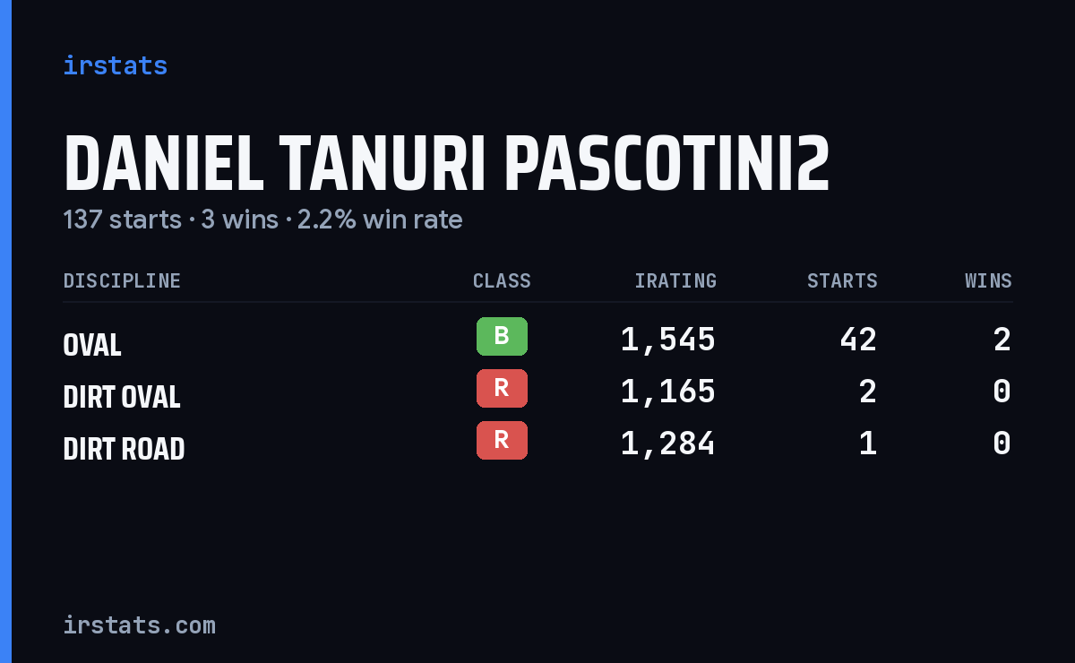 Loading... iRacing stats card