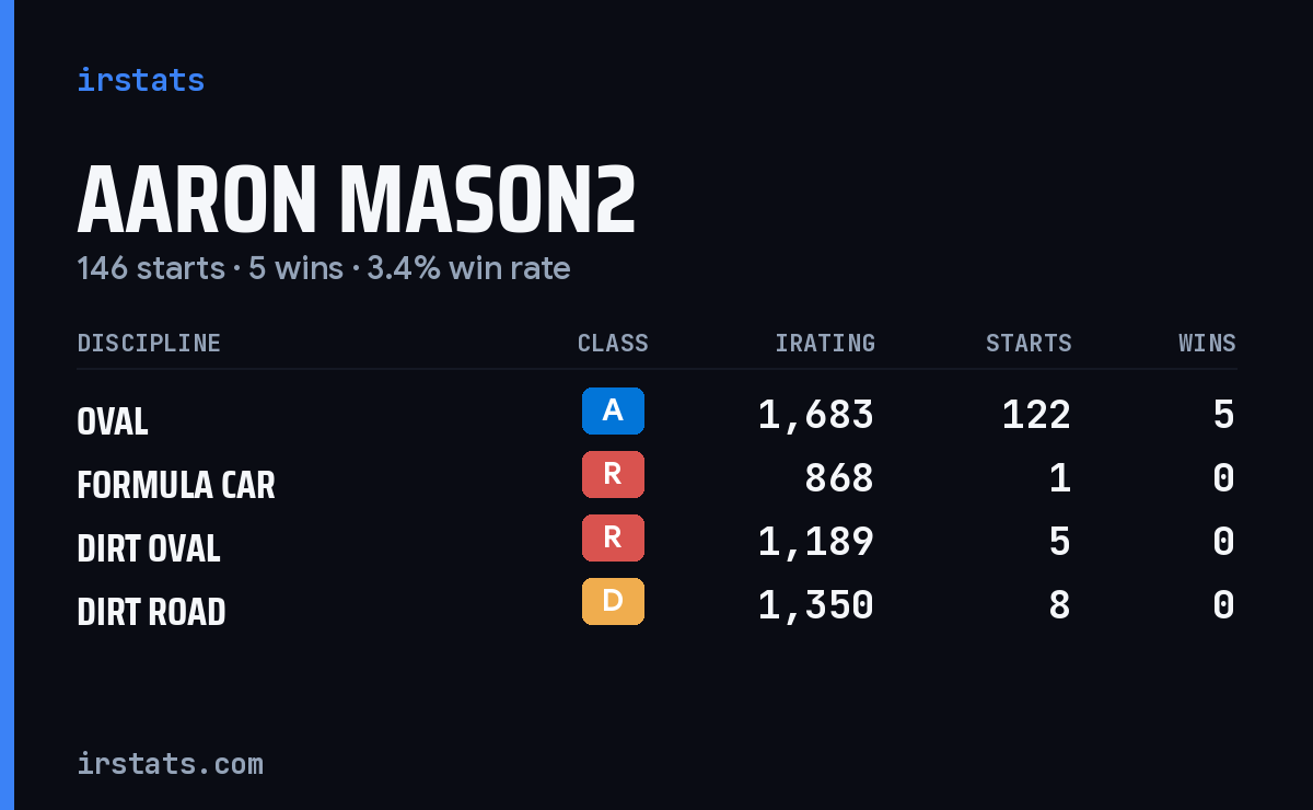 Loading... iRacing stats card