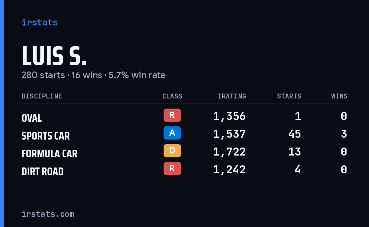 Loading... iRacing stats card