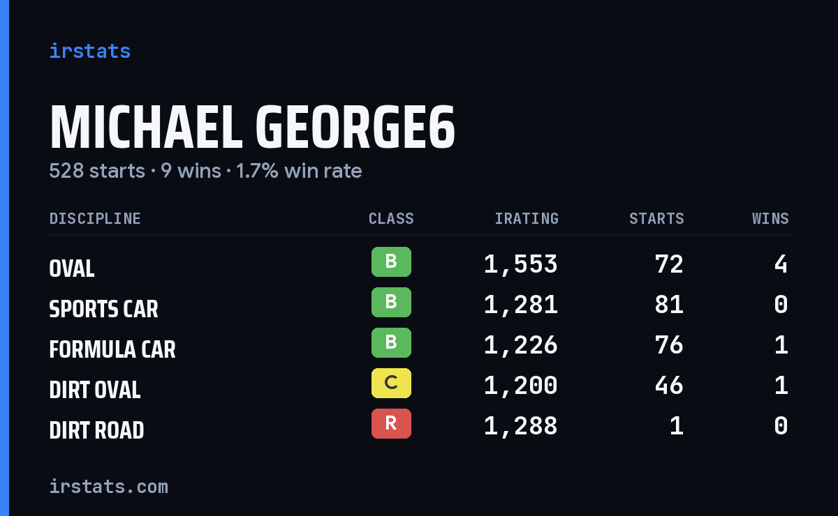 Loading... iRacing stats card