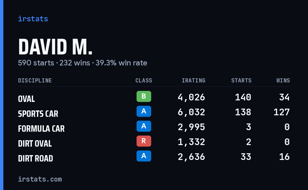 Loading... iRacing stats card